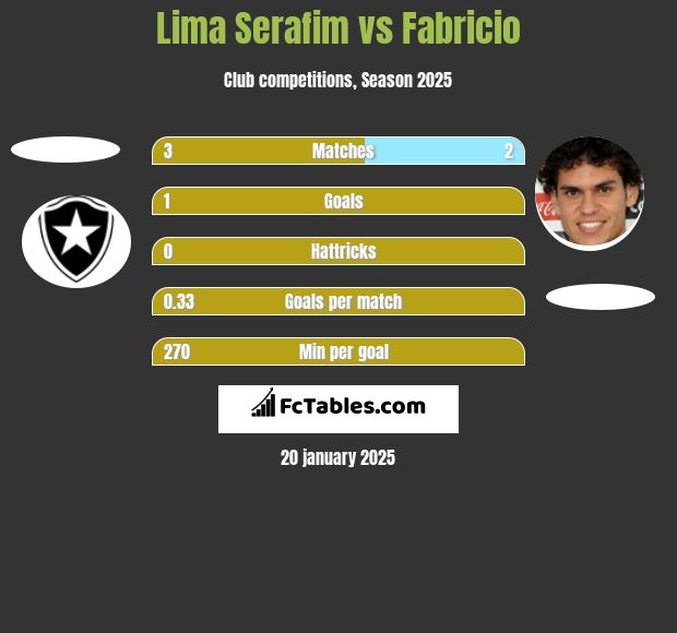 Lima Serafim vs Fabricio h2h player stats