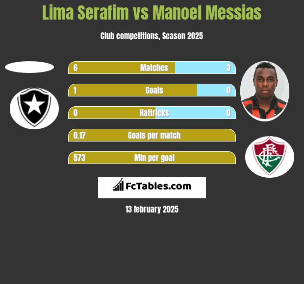 Lima Serafim vs Manoel Messias h2h player stats