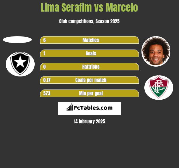 Lima Serafim vs Marcelo h2h player stats