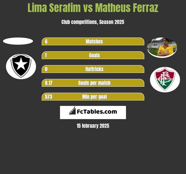 Lima Serafim vs Matheus Ferraz h2h player stats