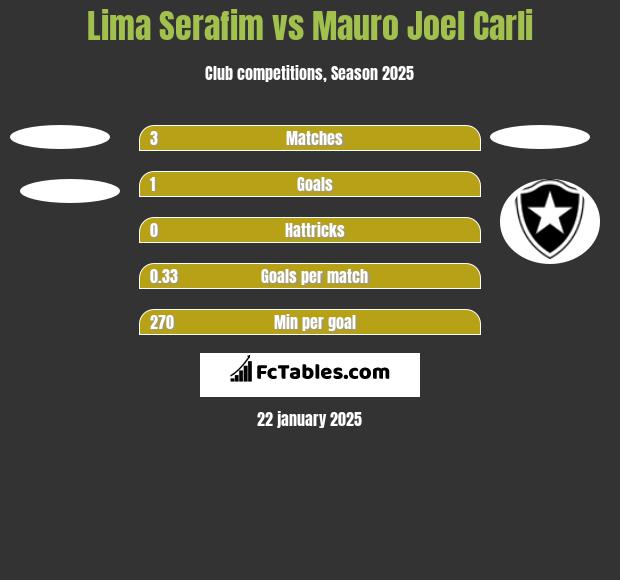 Lima Serafim vs Mauro Joel Carli h2h player stats