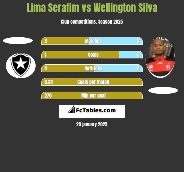 Lima Serafim vs Wellington Silva h2h player stats