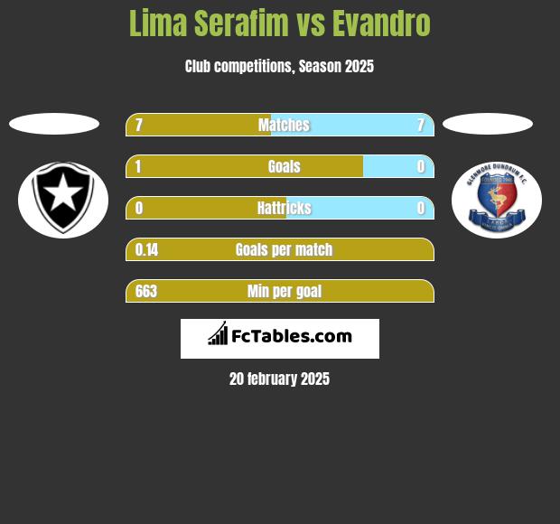 Lima Serafim vs Evandro h2h player stats