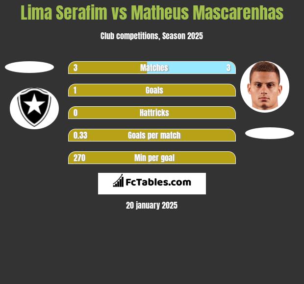 Lima Serafim vs Matheus Mascarenhas h2h player stats