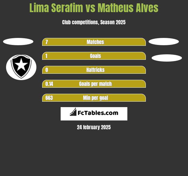 Lima Serafim vs Matheus Alves h2h player stats