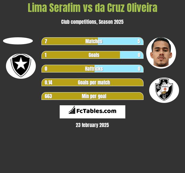 Lima Serafim vs da Cruz Oliveira h2h player stats