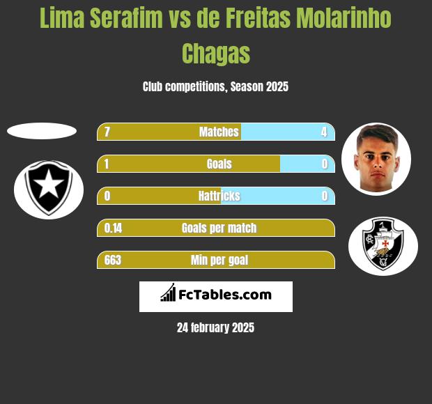 Lima Serafim vs de Freitas Molarinho Chagas h2h player stats