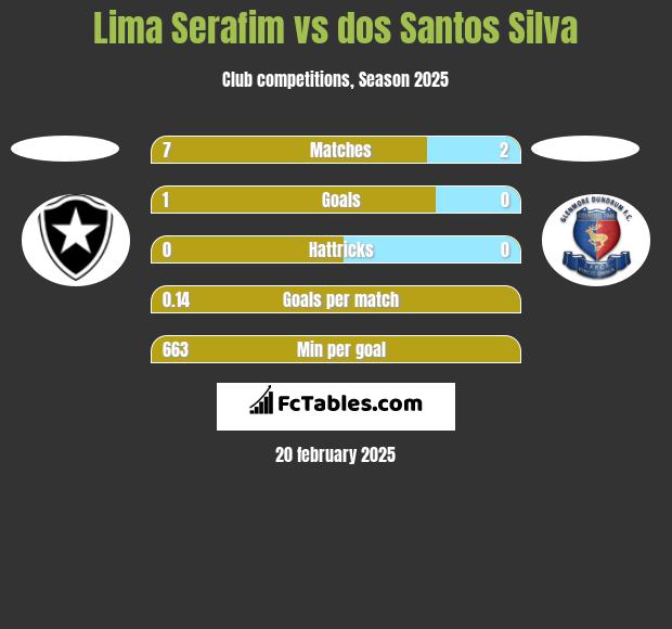 Lima Serafim vs dos Santos Silva h2h player stats