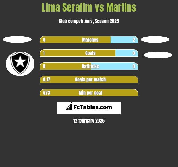 Lima Serafim vs Martins h2h player stats