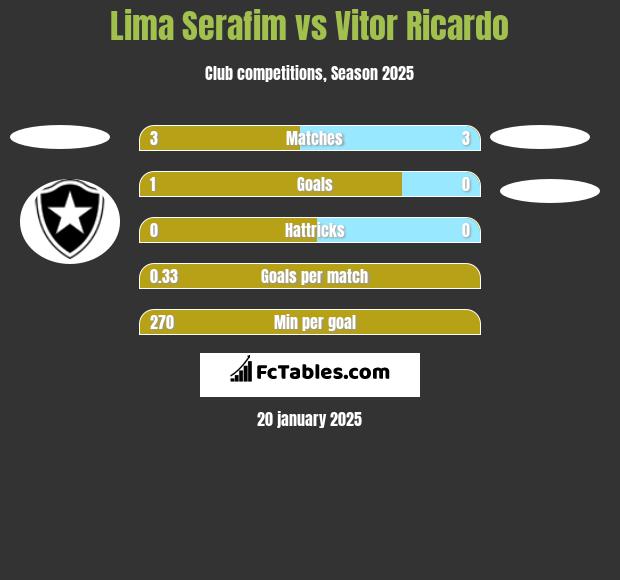 Lima Serafim vs Vitor Ricardo h2h player stats