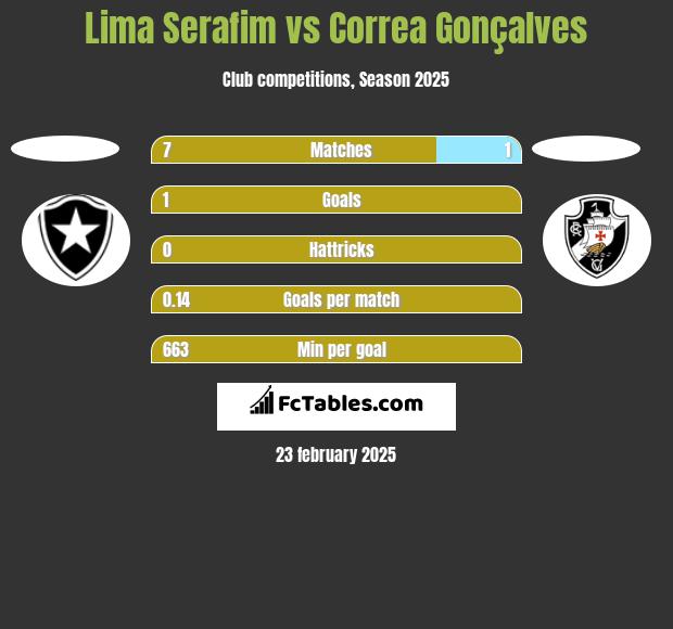 Lima Serafim vs Correa Gonçalves h2h player stats