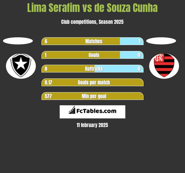 Lima Serafim vs de Souza Cunha h2h player stats