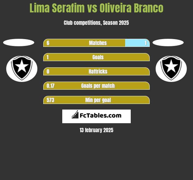 Lima Serafim vs Oliveira Branco h2h player stats