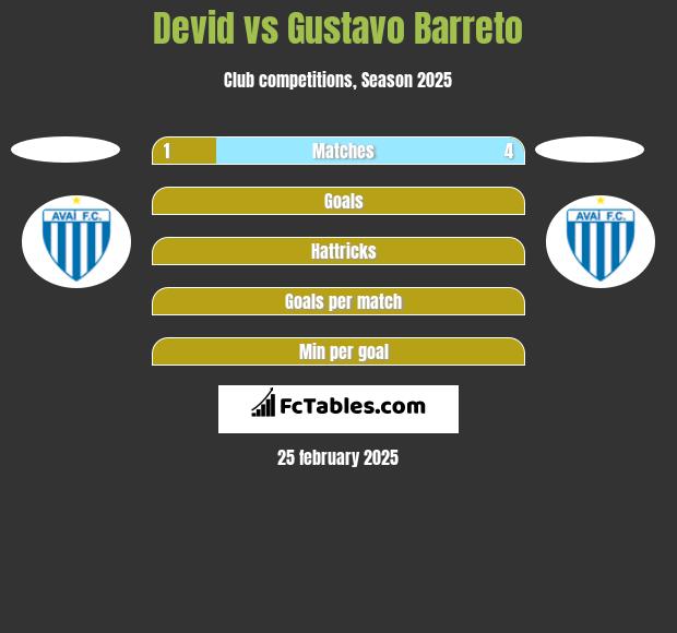 Devid vs Gustavo Barreto h2h player stats