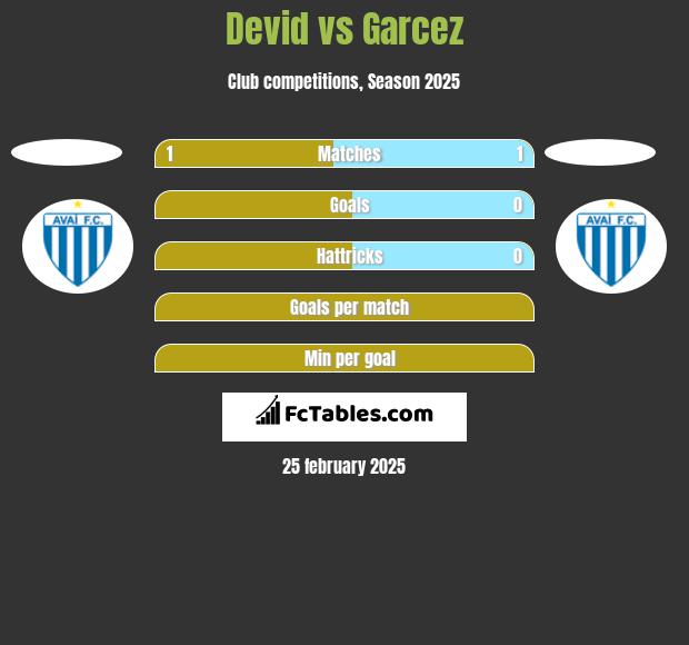 Devid vs Garcez h2h player stats