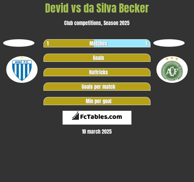 Devid vs da Silva Becker h2h player stats