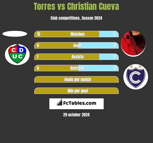 Torres vs Christian Cueva h2h player stats