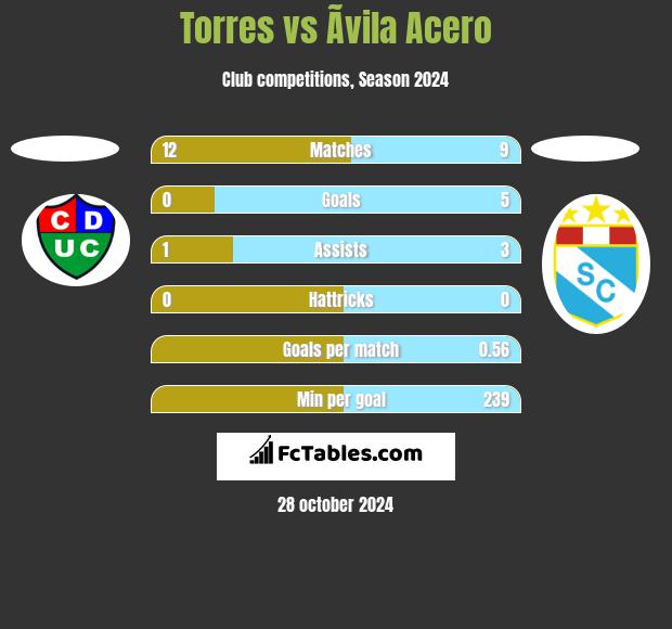 Torres vs Ãvila Acero h2h player stats