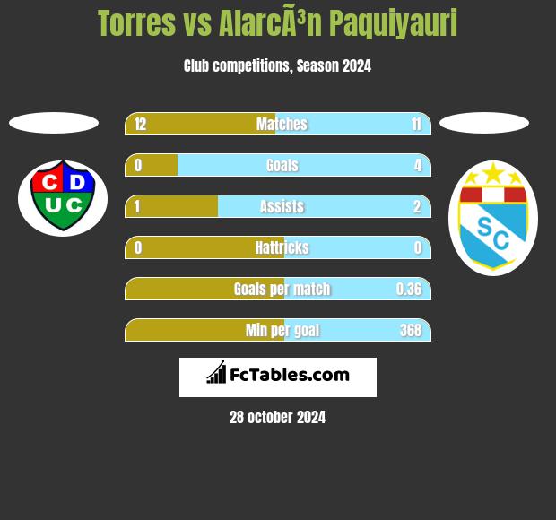 Torres vs AlarcÃ³n Paquiyauri h2h player stats