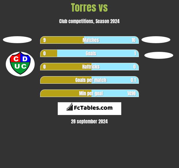 Torres vs  h2h player stats