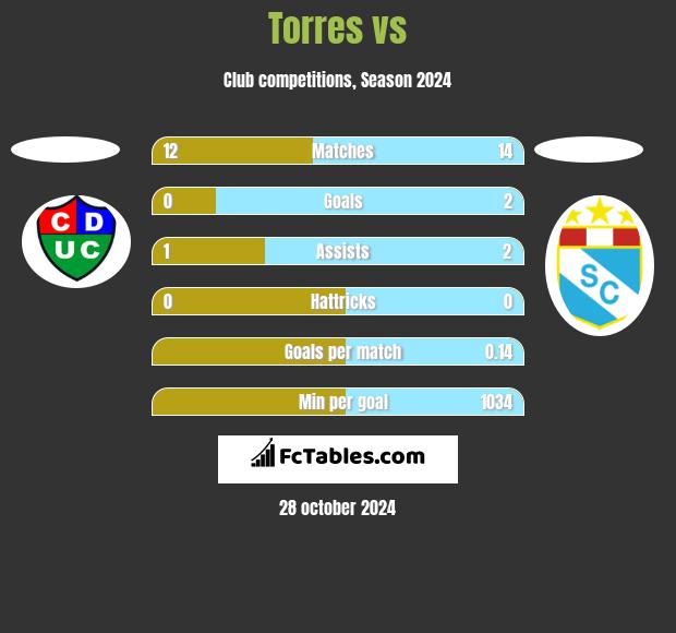 Torres vs  h2h player stats