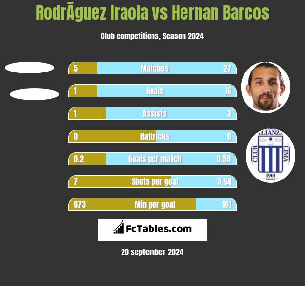 RodrÃ­guez Iraola vs Hernan Barcos h2h player stats