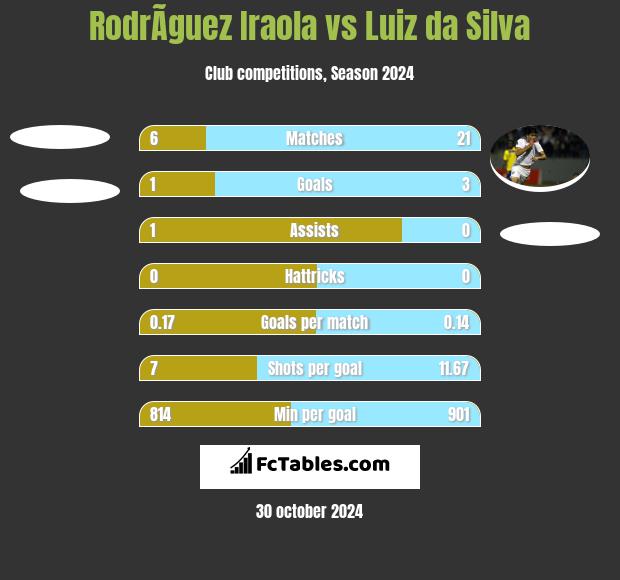 RodrÃ­guez Iraola vs Luiz da Silva h2h player stats