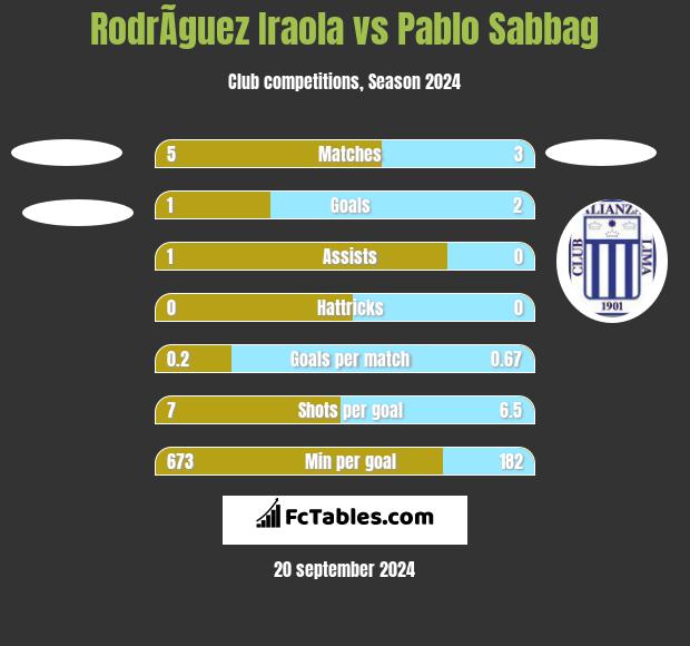 RodrÃ­guez Iraola vs Pablo Sabbag h2h player stats