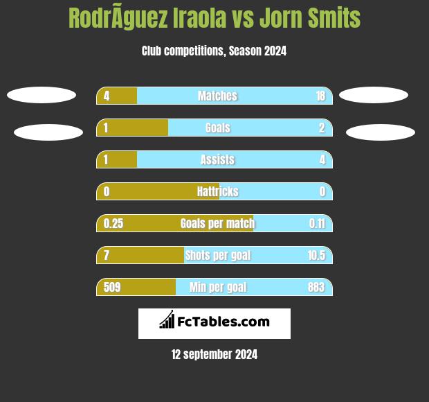 RodrÃ­guez Iraola vs Jorn Smits h2h player stats