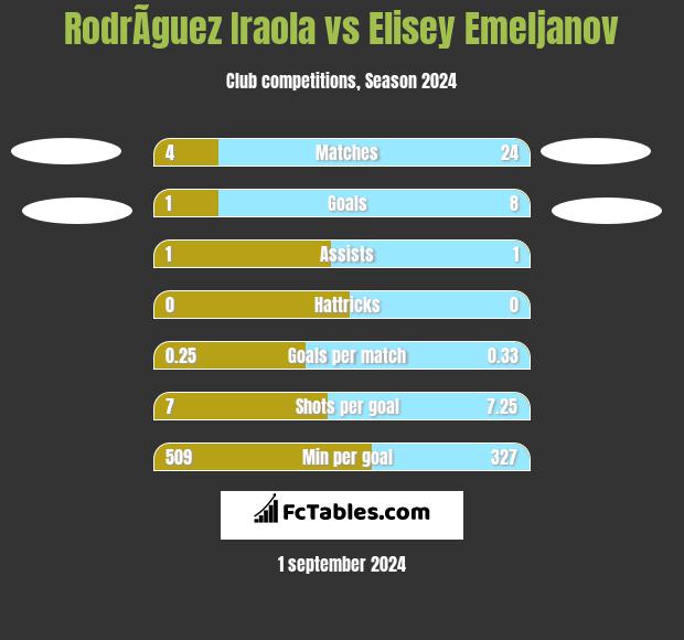 RodrÃ­guez Iraola vs Elisey Emeljanov h2h player stats