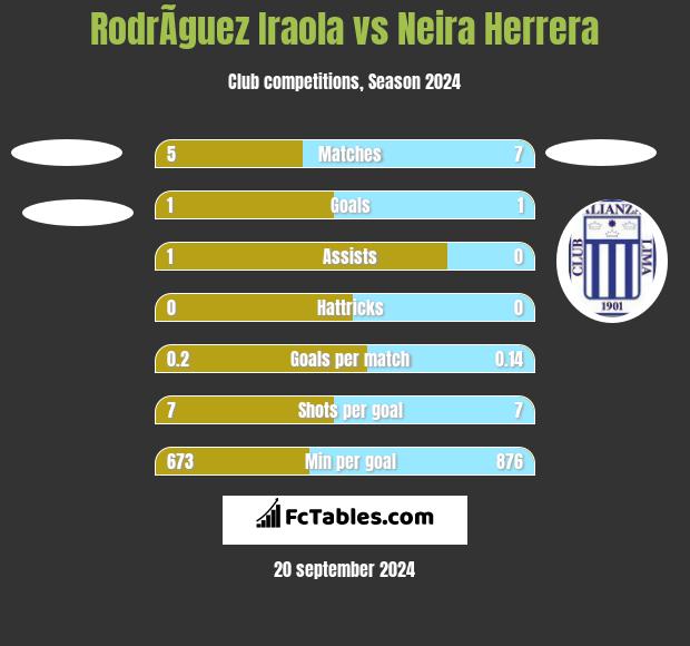 RodrÃ­guez Iraola vs Neira Herrera h2h player stats