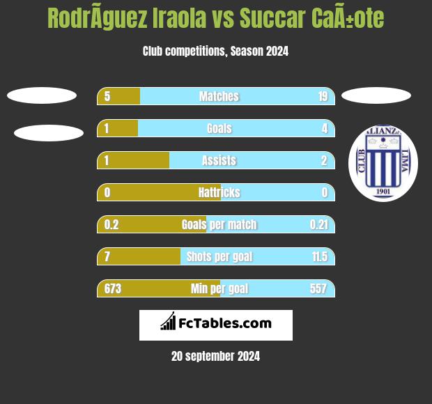 RodrÃ­guez Iraola vs Succar CaÃ±ote h2h player stats