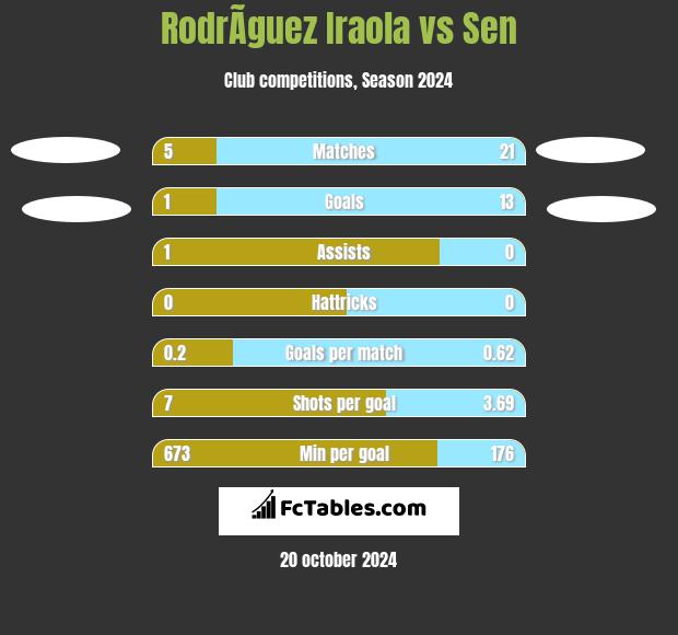 RodrÃ­guez Iraola vs Sen h2h player stats