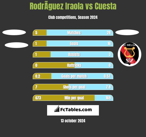 RodrÃ­guez Iraola vs Cuesta h2h player stats