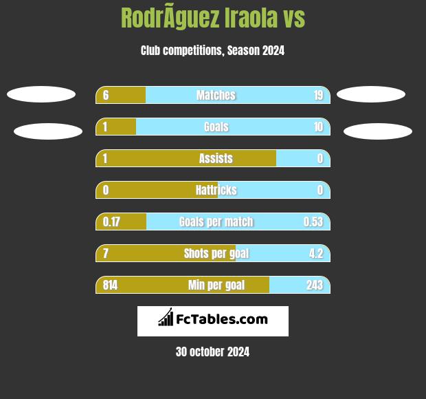 RodrÃ­guez Iraola vs  h2h player stats