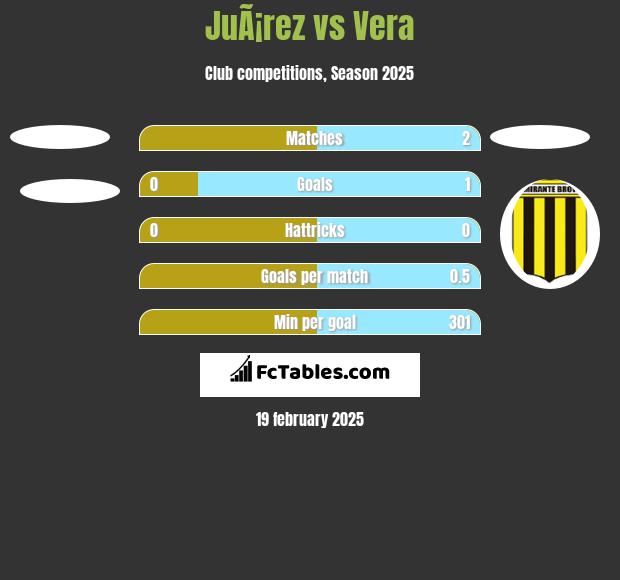 JuÃ¡rez vs Vera h2h player stats