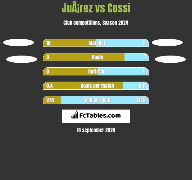 JuÃ¡rez vs Cossi h2h player stats