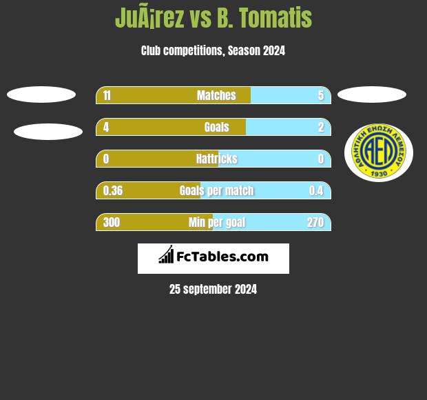 JuÃ¡rez vs B. Tomatis h2h player stats