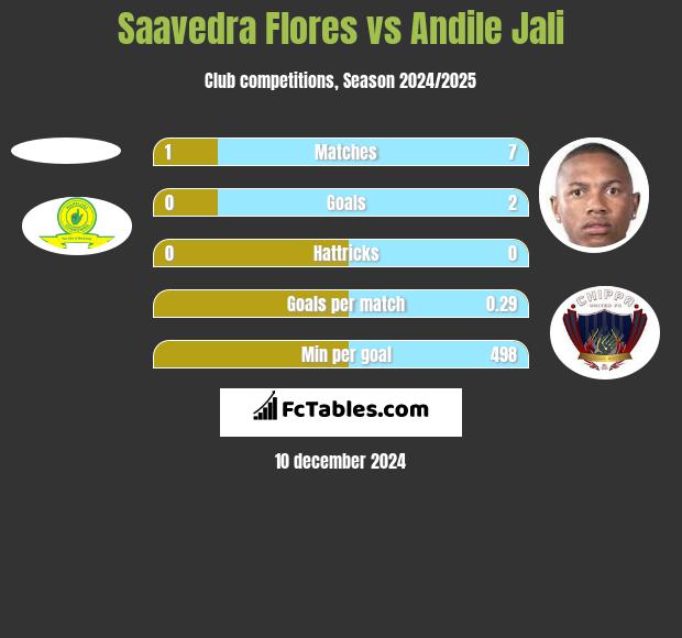 Saavedra Flores vs Andile Jali h2h player stats