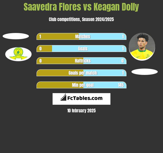 Saavedra Flores vs Keagan Dolly h2h player stats