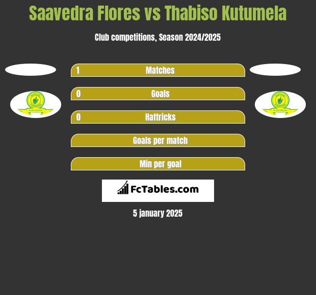 Saavedra Flores vs Thabiso Kutumela h2h player stats