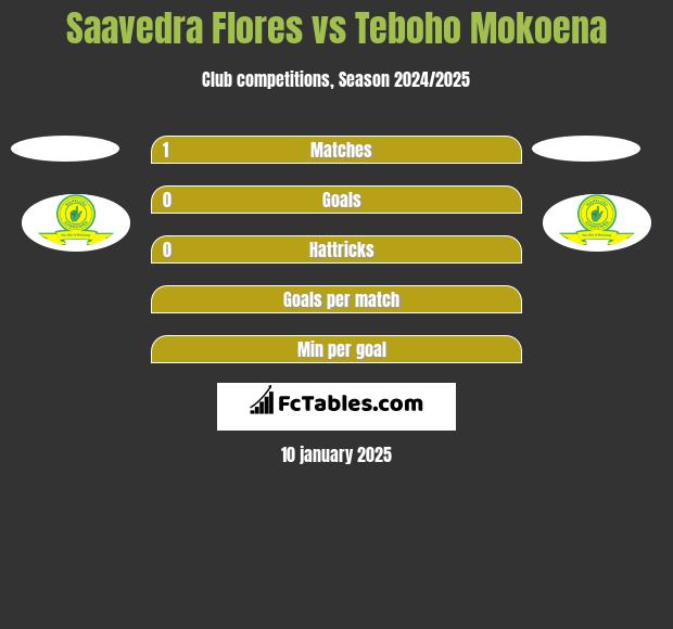 Saavedra Flores vs Teboho Mokoena h2h player stats