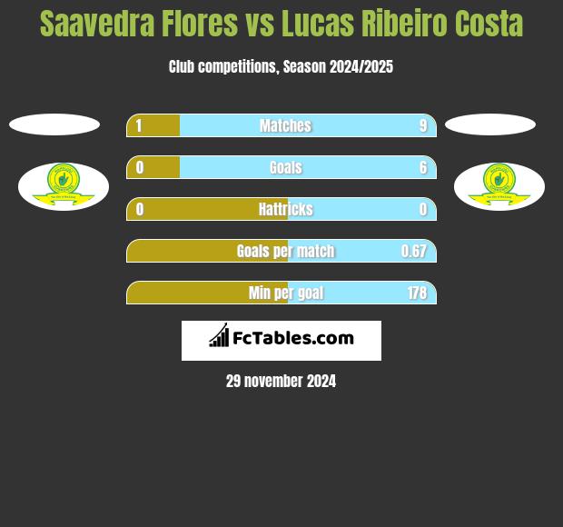 Saavedra Flores vs Lucas Ribeiro Costa h2h player stats