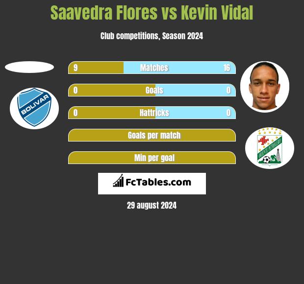 Saavedra Flores vs Kevin Vidal h2h player stats