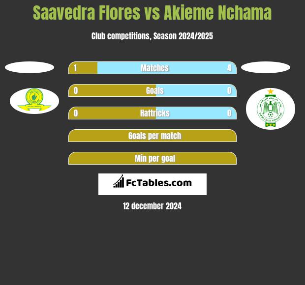 Saavedra Flores vs Akieme Nchama h2h player stats