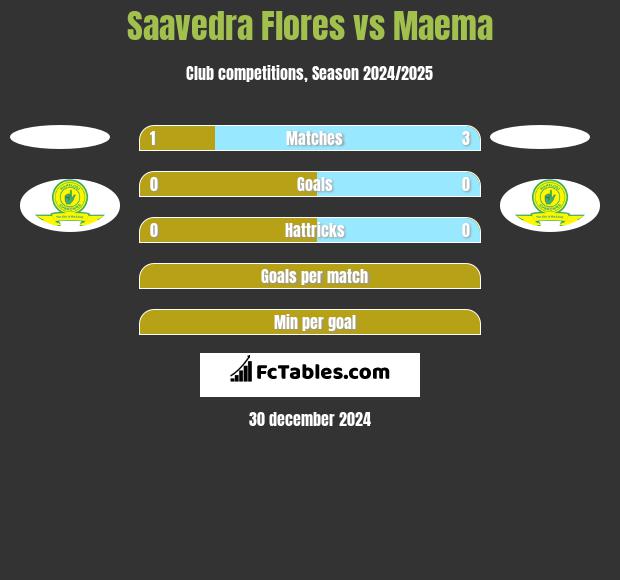 Saavedra Flores vs Maema h2h player stats