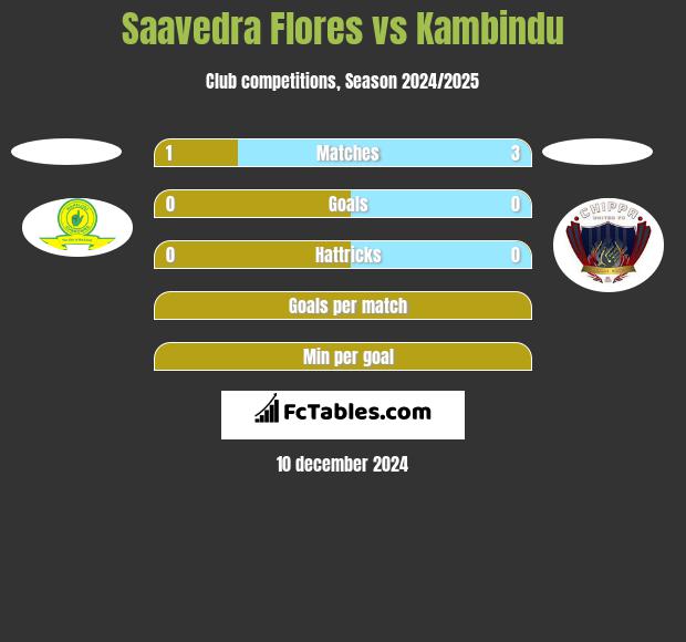 Saavedra Flores vs Kambindu h2h player stats