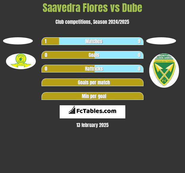 Saavedra Flores vs Dube h2h player stats