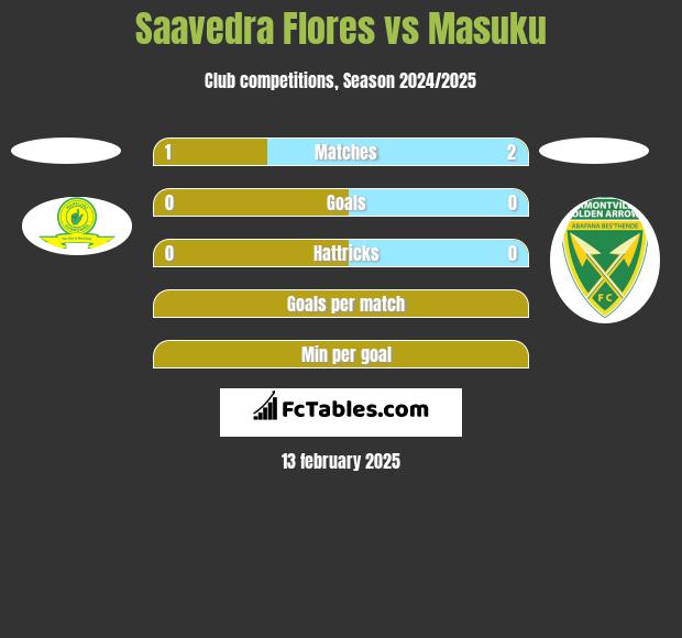 Saavedra Flores vs Masuku h2h player stats