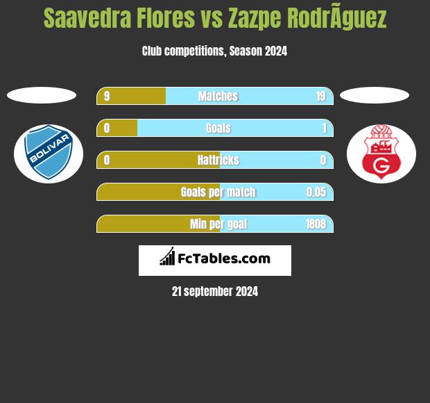 Saavedra Flores vs Zazpe RodrÃ­guez h2h player stats